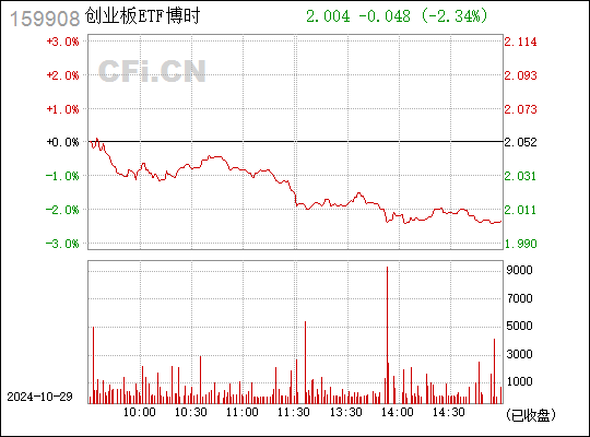 官宣！博时创业板ETF（159908）及联接基金降费！