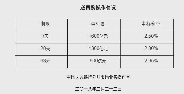 人民银行开展5236亿元逆回购操作