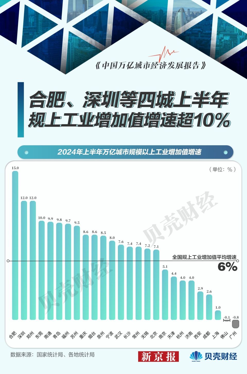 26座万亿城市经济“三季报”：17城增速高于全国水平，泉州增速领跑