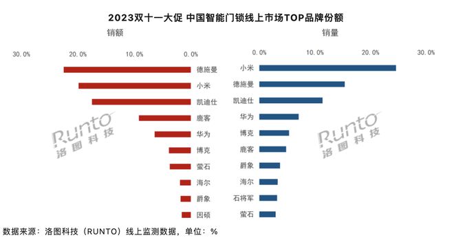 双11神奇一幕：智能门锁史诗级大降价 均价却暴增37%